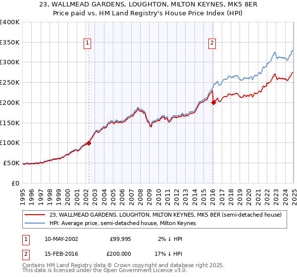 23, WALLMEAD GARDENS, LOUGHTON, MILTON KEYNES, MK5 8ER: Price paid vs HM Land Registry's House Price Index