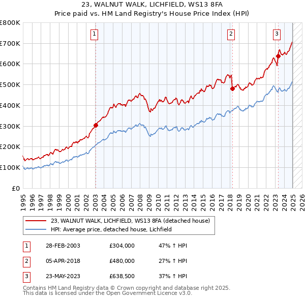 23, WALNUT WALK, LICHFIELD, WS13 8FA: Price paid vs HM Land Registry's House Price Index