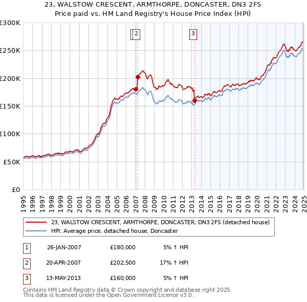 23, WALSTOW CRESCENT, ARMTHORPE, DONCASTER, DN3 2FS: Price paid vs HM Land Registry's House Price Index