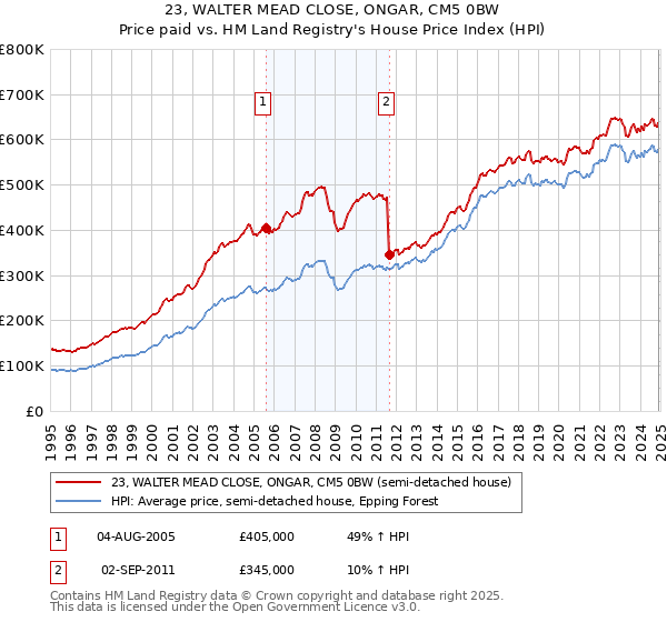 23, WALTER MEAD CLOSE, ONGAR, CM5 0BW: Price paid vs HM Land Registry's House Price Index