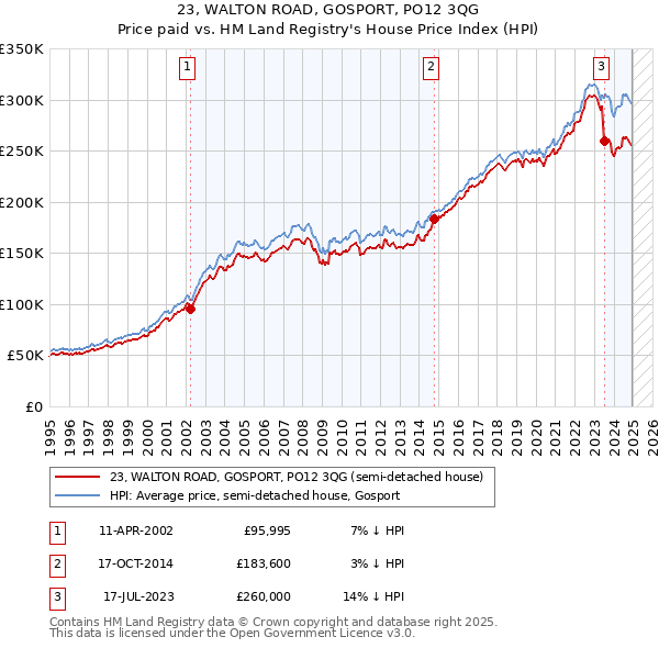 23, WALTON ROAD, GOSPORT, PO12 3QG: Price paid vs HM Land Registry's House Price Index