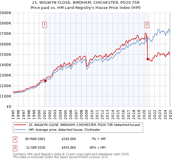 23, WALWYN CLOSE, BIRDHAM, CHICHESTER, PO20 7SR: Price paid vs HM Land Registry's House Price Index