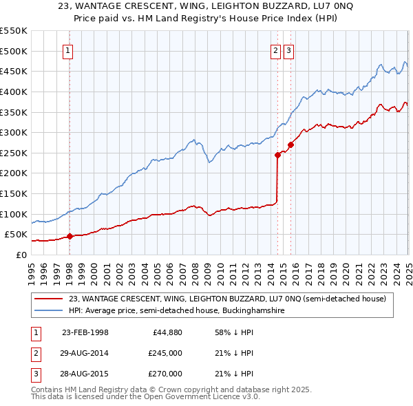 23, WANTAGE CRESCENT, WING, LEIGHTON BUZZARD, LU7 0NQ: Price paid vs HM Land Registry's House Price Index