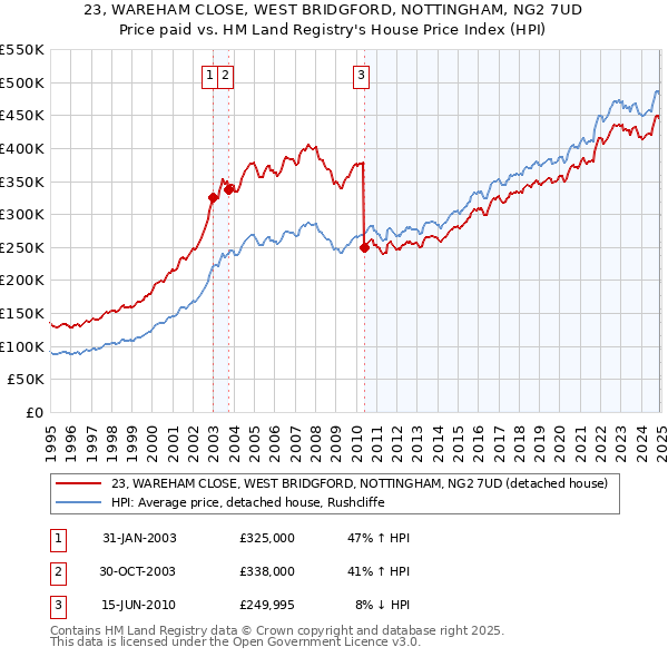 23, WAREHAM CLOSE, WEST BRIDGFORD, NOTTINGHAM, NG2 7UD: Price paid vs HM Land Registry's House Price Index