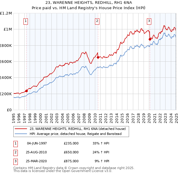 23, WARENNE HEIGHTS, REDHILL, RH1 6NA: Price paid vs HM Land Registry's House Price Index