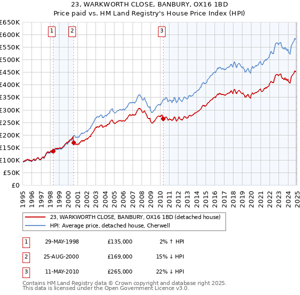 23, WARKWORTH CLOSE, BANBURY, OX16 1BD: Price paid vs HM Land Registry's House Price Index