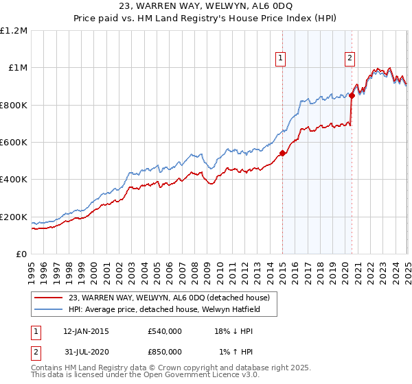 23, WARREN WAY, WELWYN, AL6 0DQ: Price paid vs HM Land Registry's House Price Index