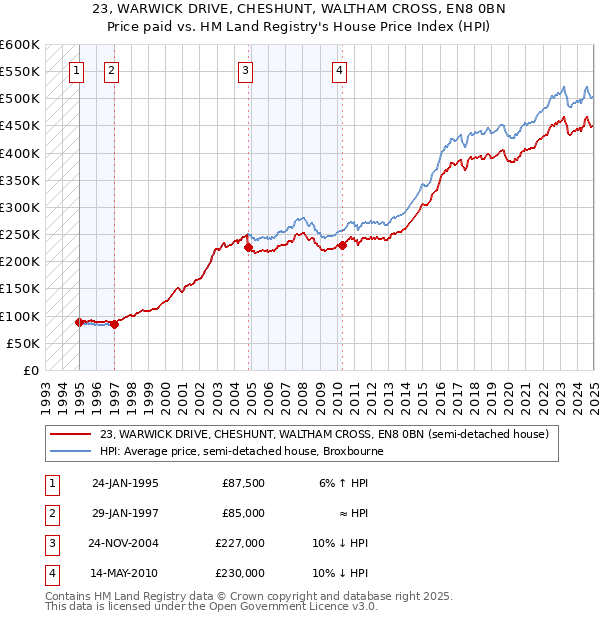 23, WARWICK DRIVE, CHESHUNT, WALTHAM CROSS, EN8 0BN: Price paid vs HM Land Registry's House Price Index