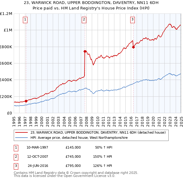 23, WARWICK ROAD, UPPER BODDINGTON, DAVENTRY, NN11 6DH: Price paid vs HM Land Registry's House Price Index