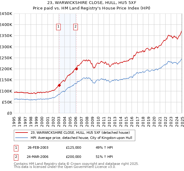 23, WARWICKSHIRE CLOSE, HULL, HU5 5XF: Price paid vs HM Land Registry's House Price Index