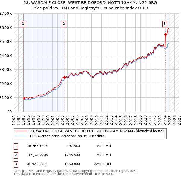 23, WASDALE CLOSE, WEST BRIDGFORD, NOTTINGHAM, NG2 6RG: Price paid vs HM Land Registry's House Price Index