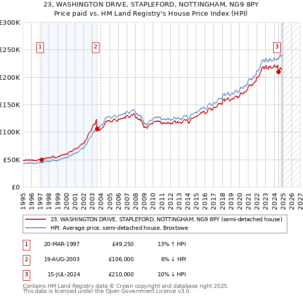 23, WASHINGTON DRIVE, STAPLEFORD, NOTTINGHAM, NG9 8PY: Price paid vs HM Land Registry's House Price Index