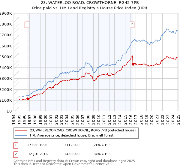 23, WATERLOO ROAD, CROWTHORNE, RG45 7PB: Price paid vs HM Land Registry's House Price Index
