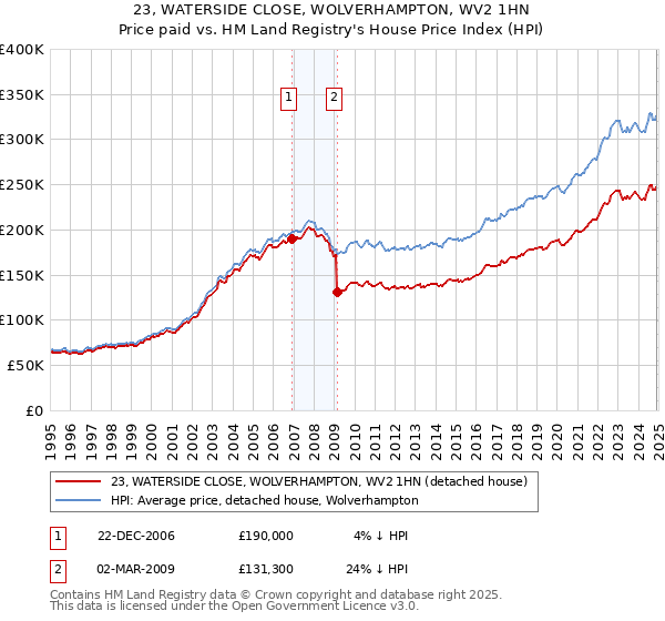 23, WATERSIDE CLOSE, WOLVERHAMPTON, WV2 1HN: Price paid vs HM Land Registry's House Price Index
