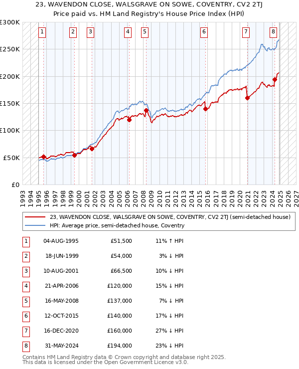 23, WAVENDON CLOSE, WALSGRAVE ON SOWE, COVENTRY, CV2 2TJ: Price paid vs HM Land Registry's House Price Index