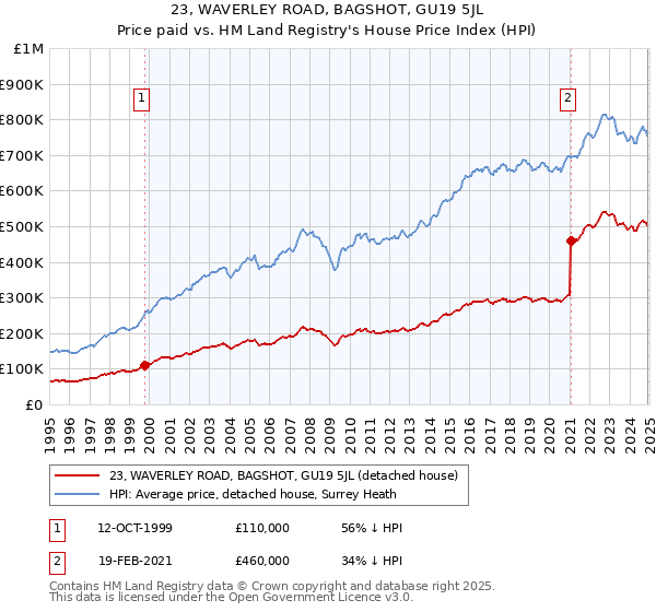 23, WAVERLEY ROAD, BAGSHOT, GU19 5JL: Price paid vs HM Land Registry's House Price Index