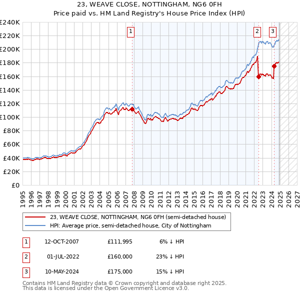 23, WEAVE CLOSE, NOTTINGHAM, NG6 0FH: Price paid vs HM Land Registry's House Price Index