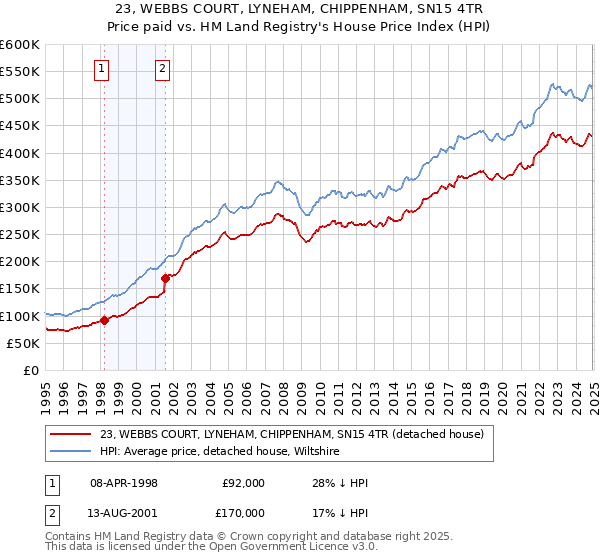23, WEBBS COURT, LYNEHAM, CHIPPENHAM, SN15 4TR: Price paid vs HM Land Registry's House Price Index