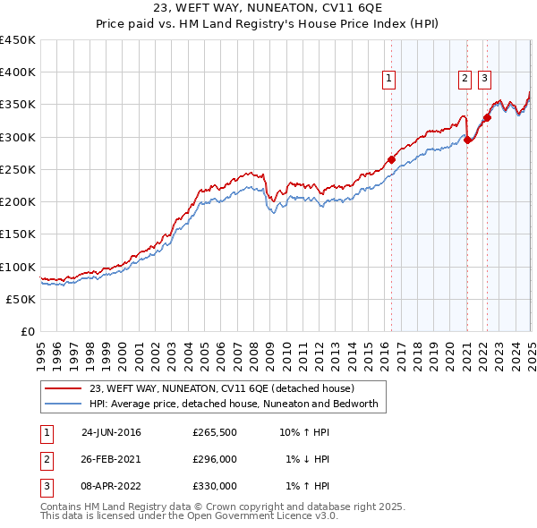 23, WEFT WAY, NUNEATON, CV11 6QE: Price paid vs HM Land Registry's House Price Index