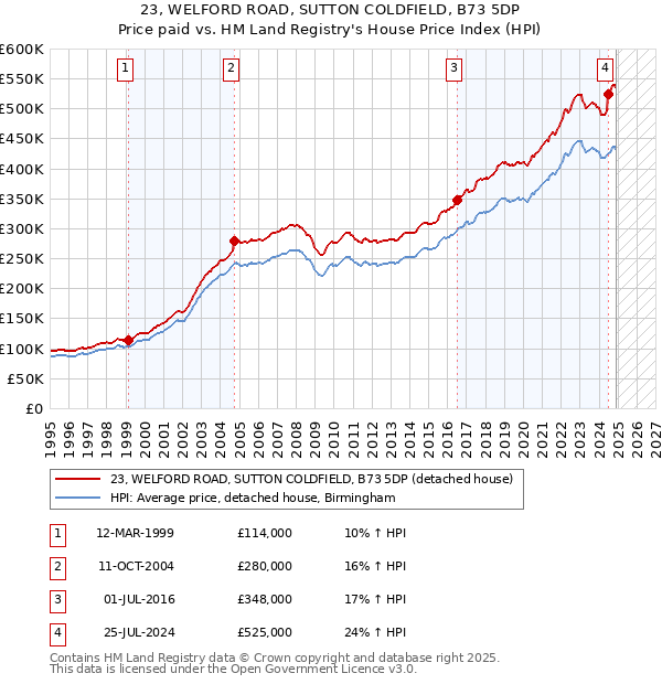 23, WELFORD ROAD, SUTTON COLDFIELD, B73 5DP: Price paid vs HM Land Registry's House Price Index