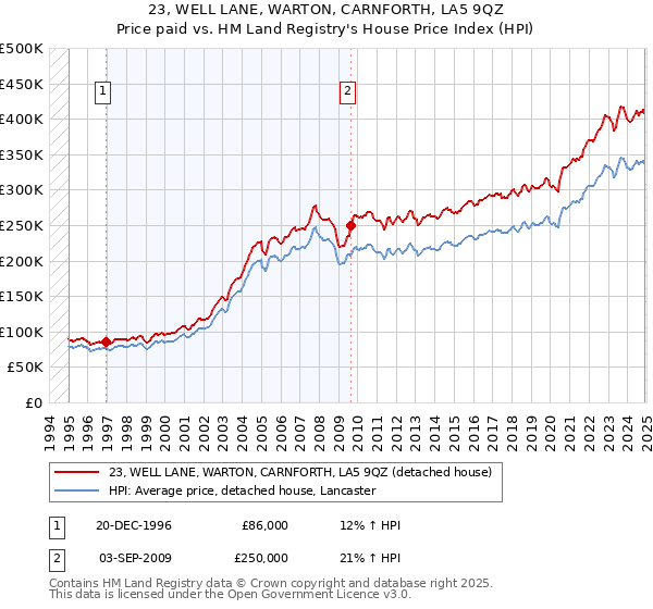 23, WELL LANE, WARTON, CARNFORTH, LA5 9QZ: Price paid vs HM Land Registry's House Price Index