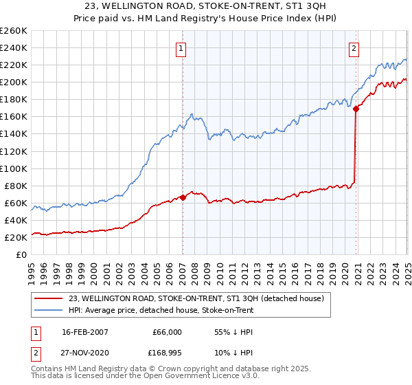 23, WELLINGTON ROAD, STOKE-ON-TRENT, ST1 3QH: Price paid vs HM Land Registry's House Price Index