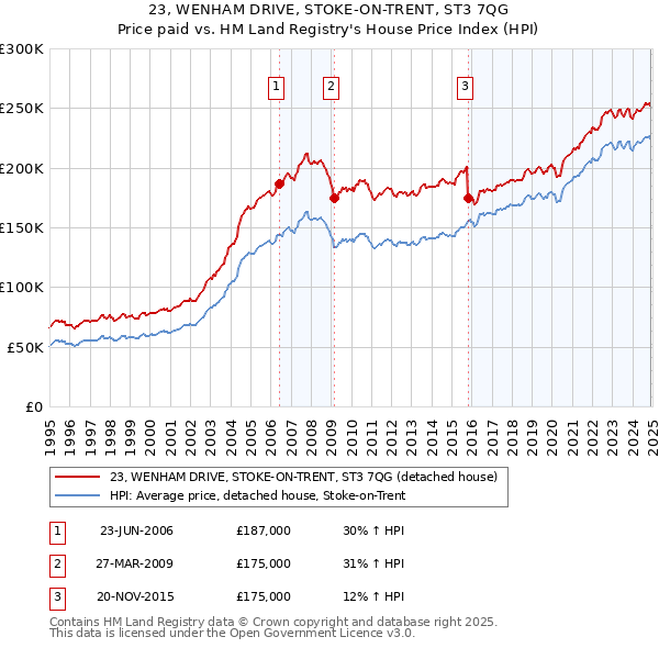 23, WENHAM DRIVE, STOKE-ON-TRENT, ST3 7QG: Price paid vs HM Land Registry's House Price Index