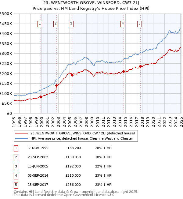 23, WENTWORTH GROVE, WINSFORD, CW7 2LJ: Price paid vs HM Land Registry's House Price Index
