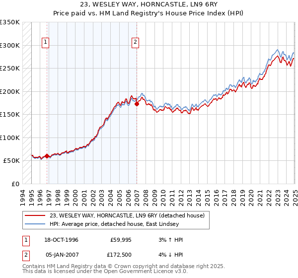 23, WESLEY WAY, HORNCASTLE, LN9 6RY: Price paid vs HM Land Registry's House Price Index