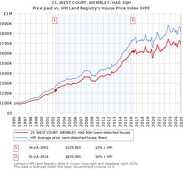 23, WEST COURT, WEMBLEY, HA0 3QH: Price paid vs HM Land Registry's House Price Index
