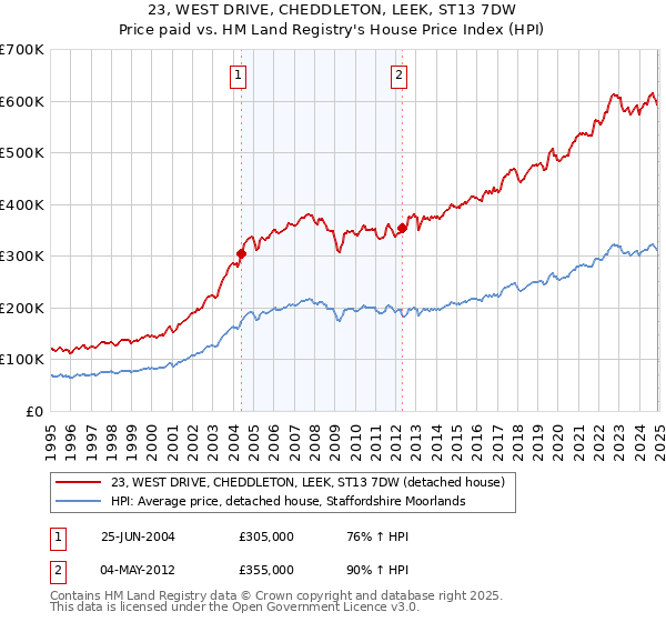 23, WEST DRIVE, CHEDDLETON, LEEK, ST13 7DW: Price paid vs HM Land Registry's House Price Index