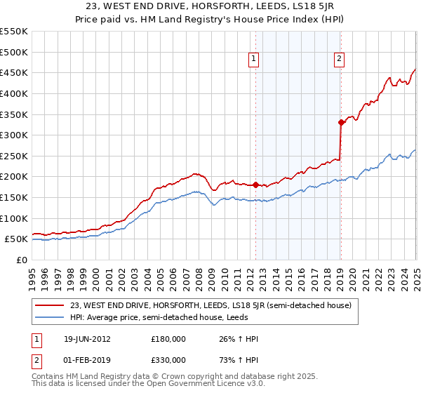 23, WEST END DRIVE, HORSFORTH, LEEDS, LS18 5JR: Price paid vs HM Land Registry's House Price Index
