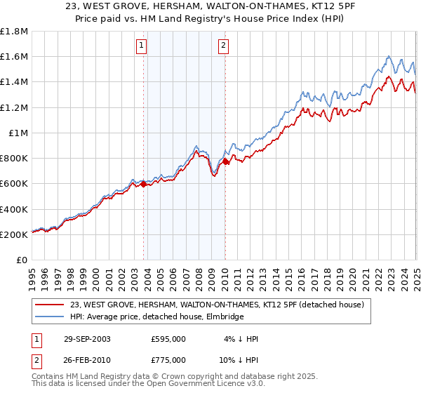 23, WEST GROVE, HERSHAM, WALTON-ON-THAMES, KT12 5PF: Price paid vs HM Land Registry's House Price Index