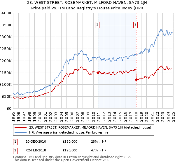 23, WEST STREET, ROSEMARKET, MILFORD HAVEN, SA73 1JH: Price paid vs HM Land Registry's House Price Index