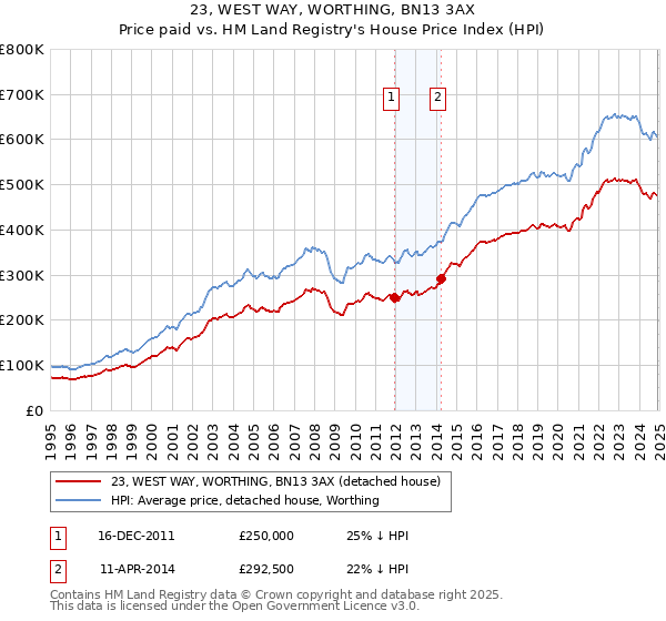 23, WEST WAY, WORTHING, BN13 3AX: Price paid vs HM Land Registry's House Price Index