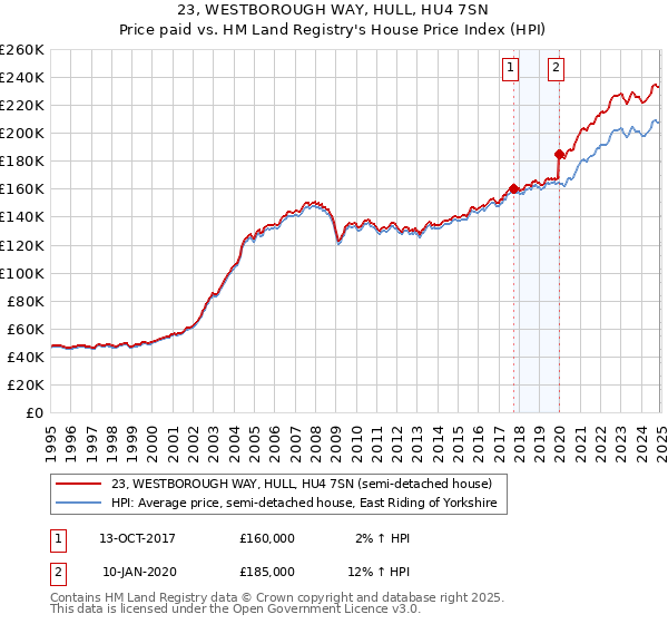 23, WESTBOROUGH WAY, HULL, HU4 7SN: Price paid vs HM Land Registry's House Price Index