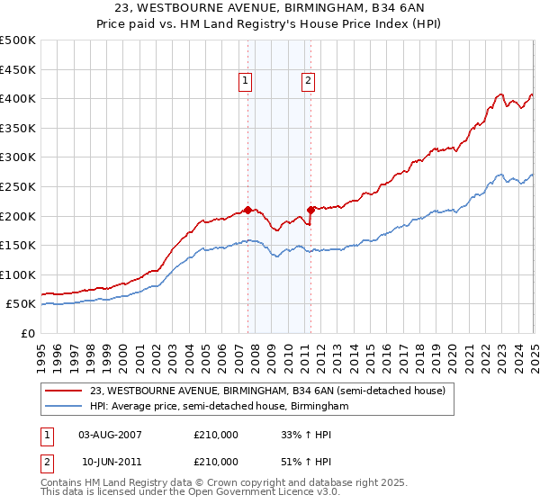 23, WESTBOURNE AVENUE, BIRMINGHAM, B34 6AN: Price paid vs HM Land Registry's House Price Index