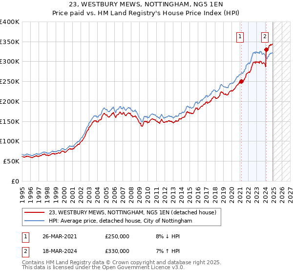 23, WESTBURY MEWS, NOTTINGHAM, NG5 1EN: Price paid vs HM Land Registry's House Price Index