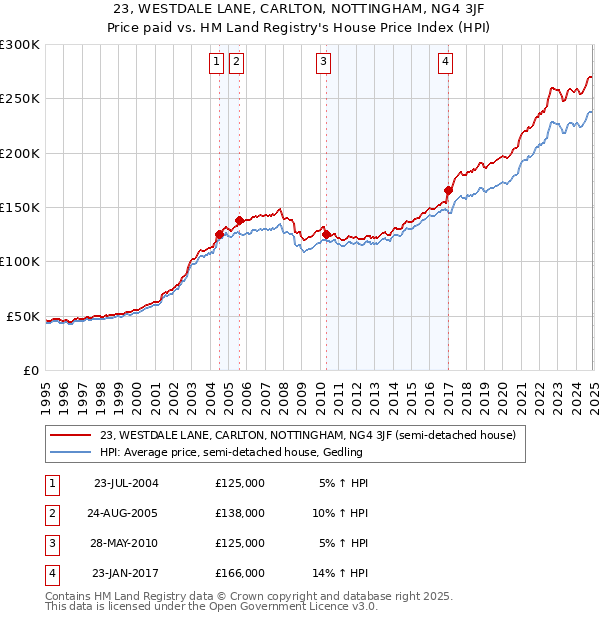 23, WESTDALE LANE, CARLTON, NOTTINGHAM, NG4 3JF: Price paid vs HM Land Registry's House Price Index