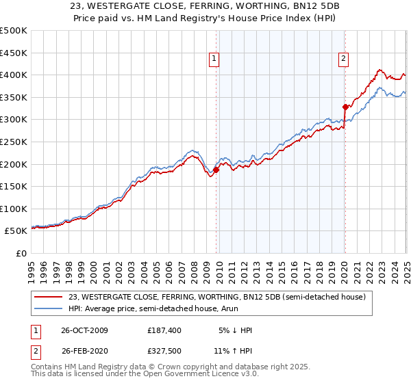 23, WESTERGATE CLOSE, FERRING, WORTHING, BN12 5DB: Price paid vs HM Land Registry's House Price Index