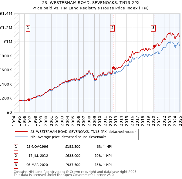 23, WESTERHAM ROAD, SEVENOAKS, TN13 2PX: Price paid vs HM Land Registry's House Price Index