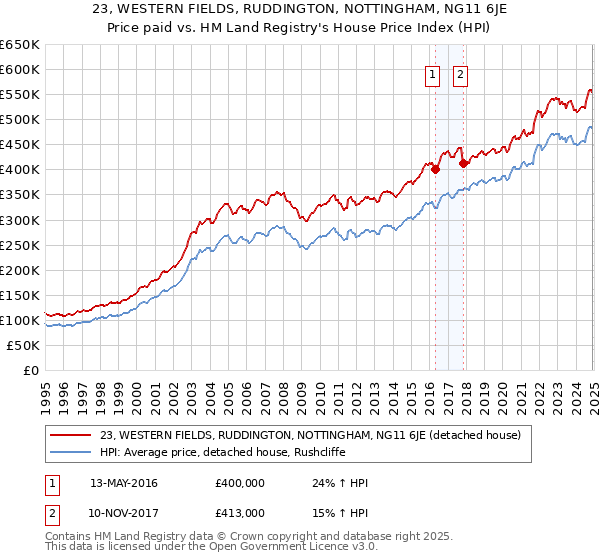 23, WESTERN FIELDS, RUDDINGTON, NOTTINGHAM, NG11 6JE: Price paid vs HM Land Registry's House Price Index