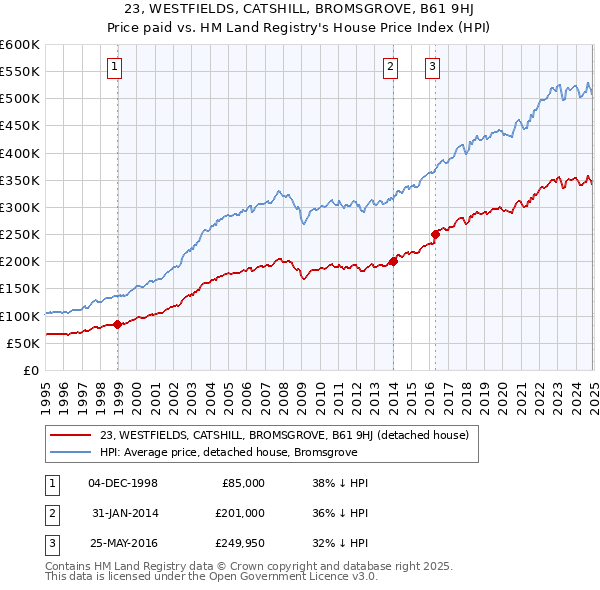23, WESTFIELDS, CATSHILL, BROMSGROVE, B61 9HJ: Price paid vs HM Land Registry's House Price Index