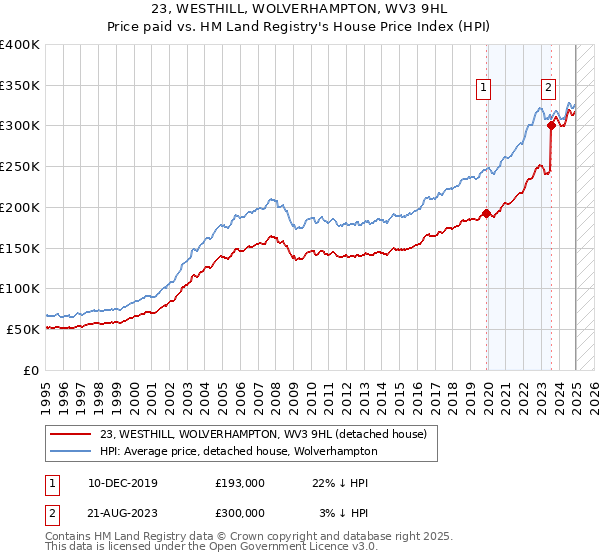 23, WESTHILL, WOLVERHAMPTON, WV3 9HL: Price paid vs HM Land Registry's House Price Index