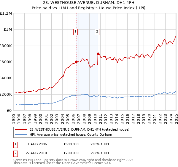 23, WESTHOUSE AVENUE, DURHAM, DH1 4FH: Price paid vs HM Land Registry's House Price Index