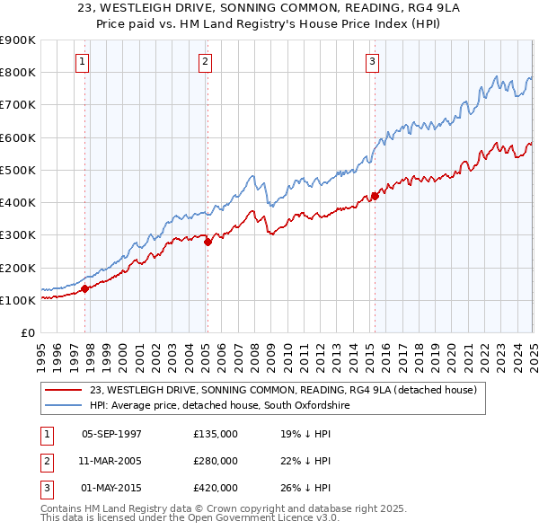 23, WESTLEIGH DRIVE, SONNING COMMON, READING, RG4 9LA: Price paid vs HM Land Registry's House Price Index