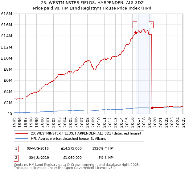23, WESTMINSTER FIELDS, HARPENDEN, AL5 3DZ: Price paid vs HM Land Registry's House Price Index