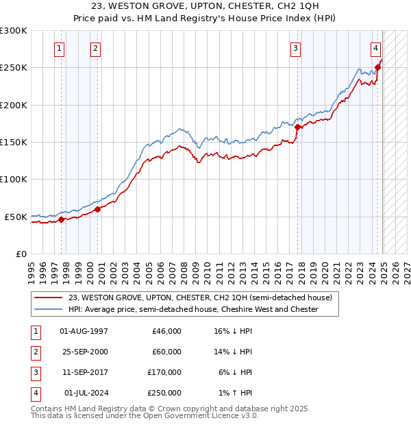 23, WESTON GROVE, UPTON, CHESTER, CH2 1QH: Price paid vs HM Land Registry's House Price Index