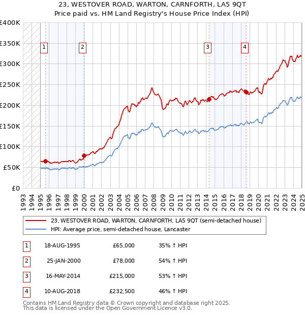 23, WESTOVER ROAD, WARTON, CARNFORTH, LA5 9QT: Price paid vs HM Land Registry's House Price Index