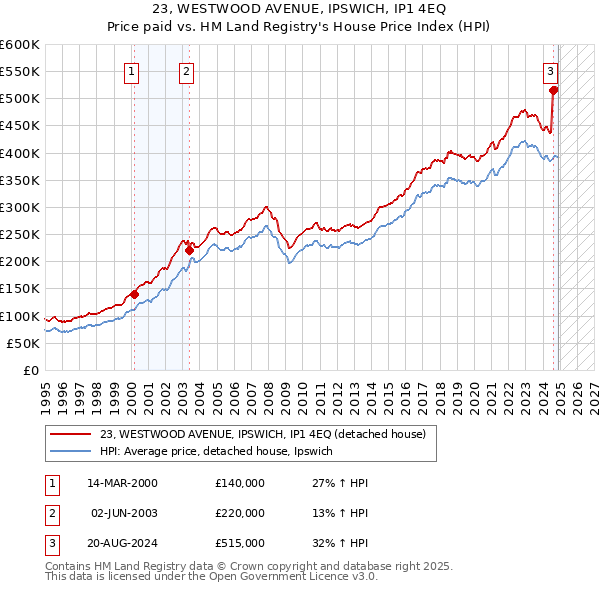 23, WESTWOOD AVENUE, IPSWICH, IP1 4EQ: Price paid vs HM Land Registry's House Price Index